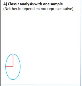A typical approach to modelling with a single sample. The data are partitioned into a training and a testing data set. This allows tests of model fit (internal validation) but gives no insight on the model’s forecast skill.