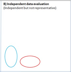 When an independent sample is available it provides an estimate of forecast skill, but if not sufficiently representative of the predictive space, it will limit the contexts to which the forecast applies.