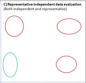 he ideal situation for independent data evaluation, where multiple sets of independent observations span the entire predictive space are available.