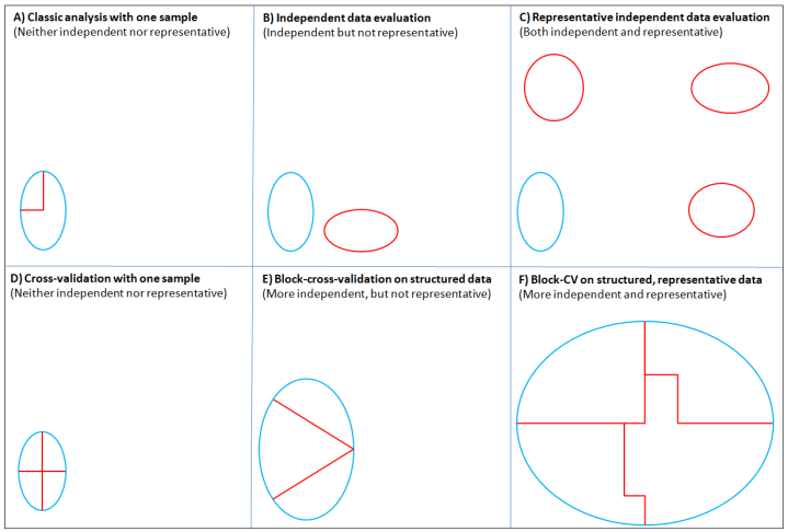 Panel A: A typical approach to modelling with a single sample. The data are partitioned into a training and a testing data set. This allows tests of model fit (internal validation) but gives no insight on the model’s forecast skill. Panel B: When an independent sample is available it provides an estimate of forecast skill, but if not sufficiently representative of the predictive space, it will limit the contexts to which the forecast applies. Panel C: The ideal situation for independent data evaluation, where multiple sets of independent observations span the entire predictive space are available. Panel D: Cross-validation applied to an independent sample. Our analysis suggests that in this case block cross-validation is no better than random cross-validation. Panel E: When applied to a larger sample of observations with a detectable structure (red divisions), block cross-validation could produce independent data folds that improve the confidence in measures of forecast skill. Panel F: The ideal situation for block cross-validation where a large sample spans the predictive space, and structure in the observations can be used to tease out more-independent data folds. In practice, the independence achieved through blocking is often difficult to assess.