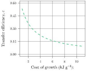 Plot: Relationship between cost of growth and efficiency of energy transfer for an active young adult following the theory in Barneche & Allen (2018).