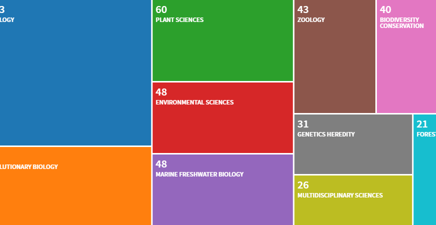 Vsualization from the Web of Science showing number of citations of Gurevitch et al. 1992 in different research fields, showing its broad impact